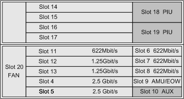 華為OSN1500B,OptiX OSN1500B槽位接入容量(圖3)