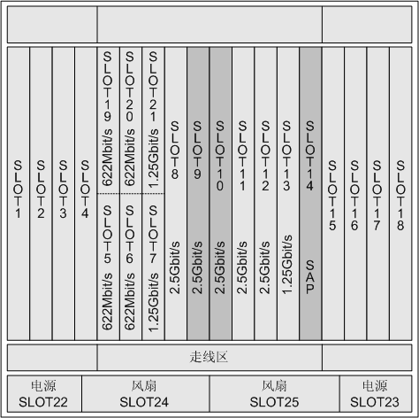 華為Optix OSN2500槽位接入容量(圖2)