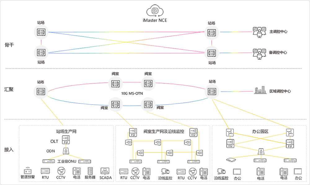 OSN1800,華為E6600,trans E9600,華為EA5800,智慧油氣全光網(wǎng)絡(luò)(圖1) jiagoutu1.jpg