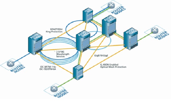 SDH、MSTP、WDM、PTN、OTN與ASON那些事兒(圖2) 11.jpg